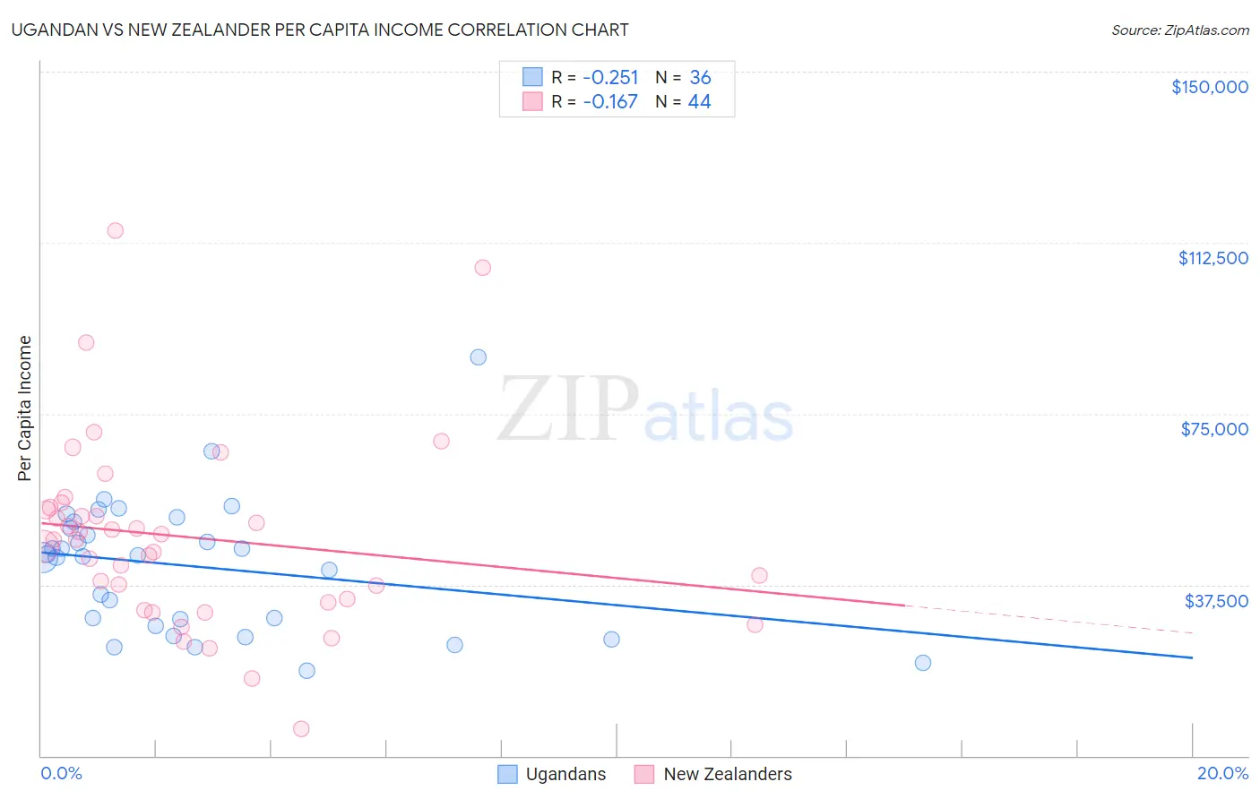 Ugandan vs New Zealander Per Capita Income