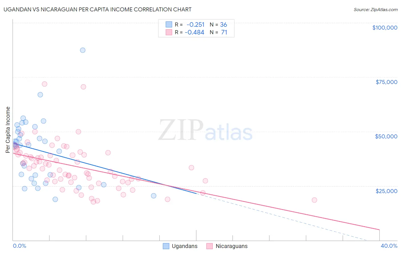 Ugandan vs Nicaraguan Per Capita Income