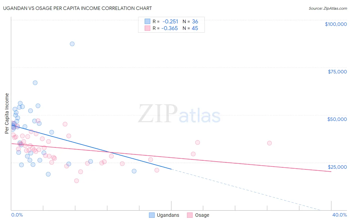 Ugandan vs Osage Per Capita Income