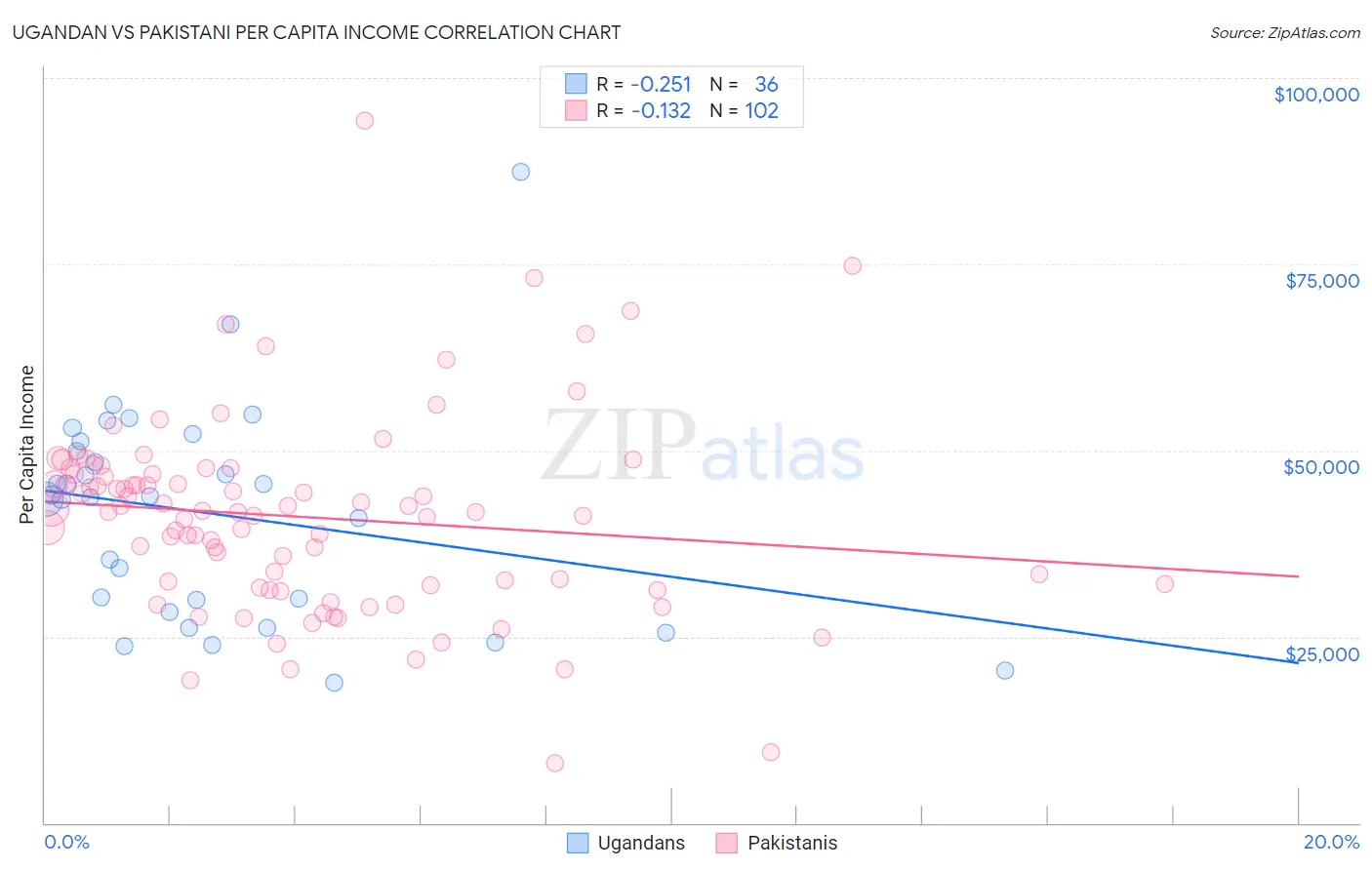 Ugandan vs Pakistani Per Capita Income