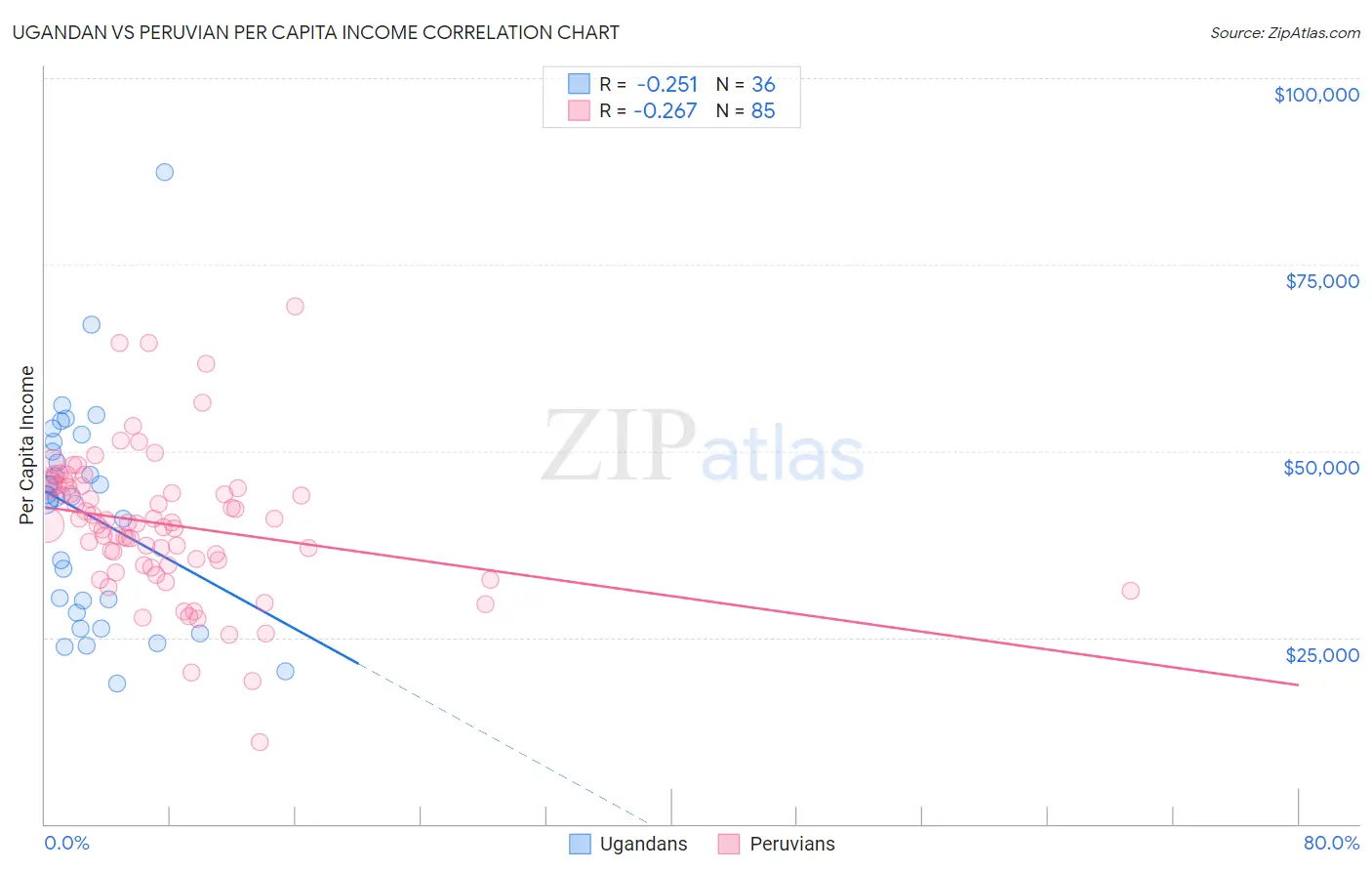 Ugandan vs Peruvian Per Capita Income