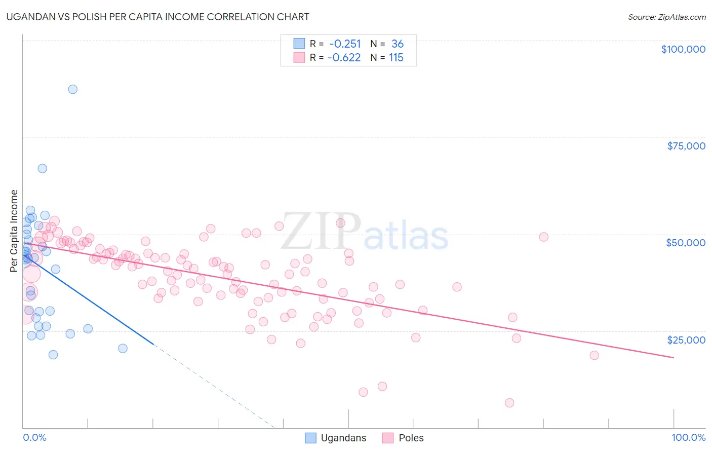 Ugandan vs Polish Per Capita Income