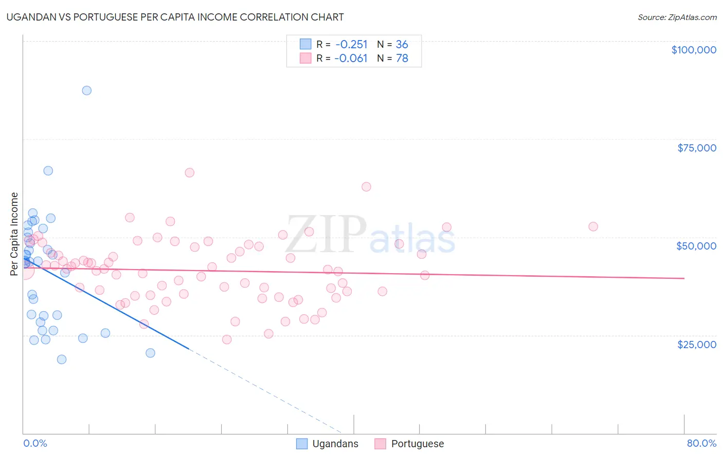 Ugandan vs Portuguese Per Capita Income