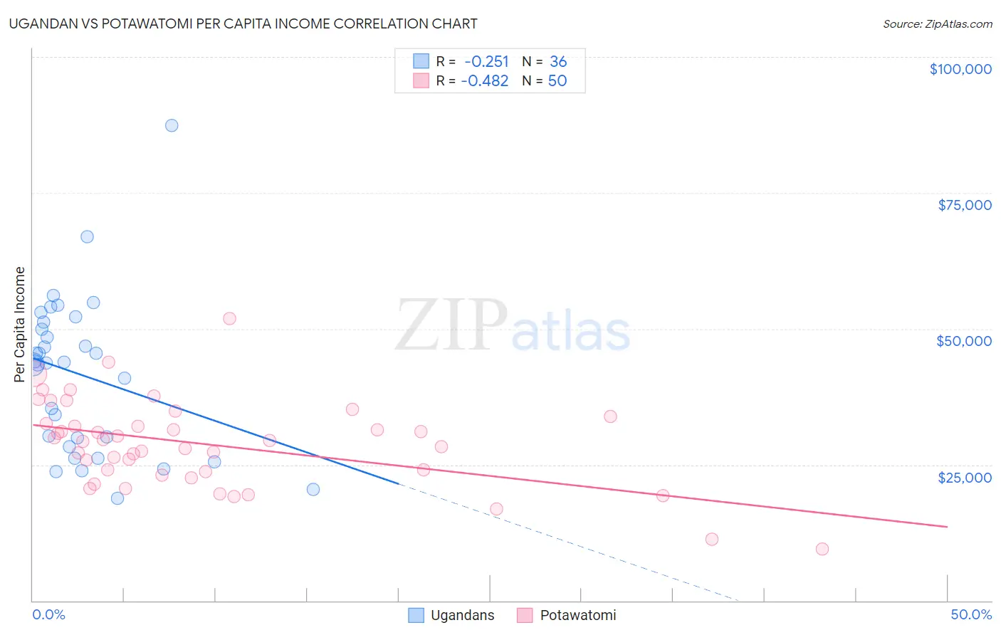 Ugandan vs Potawatomi Per Capita Income
