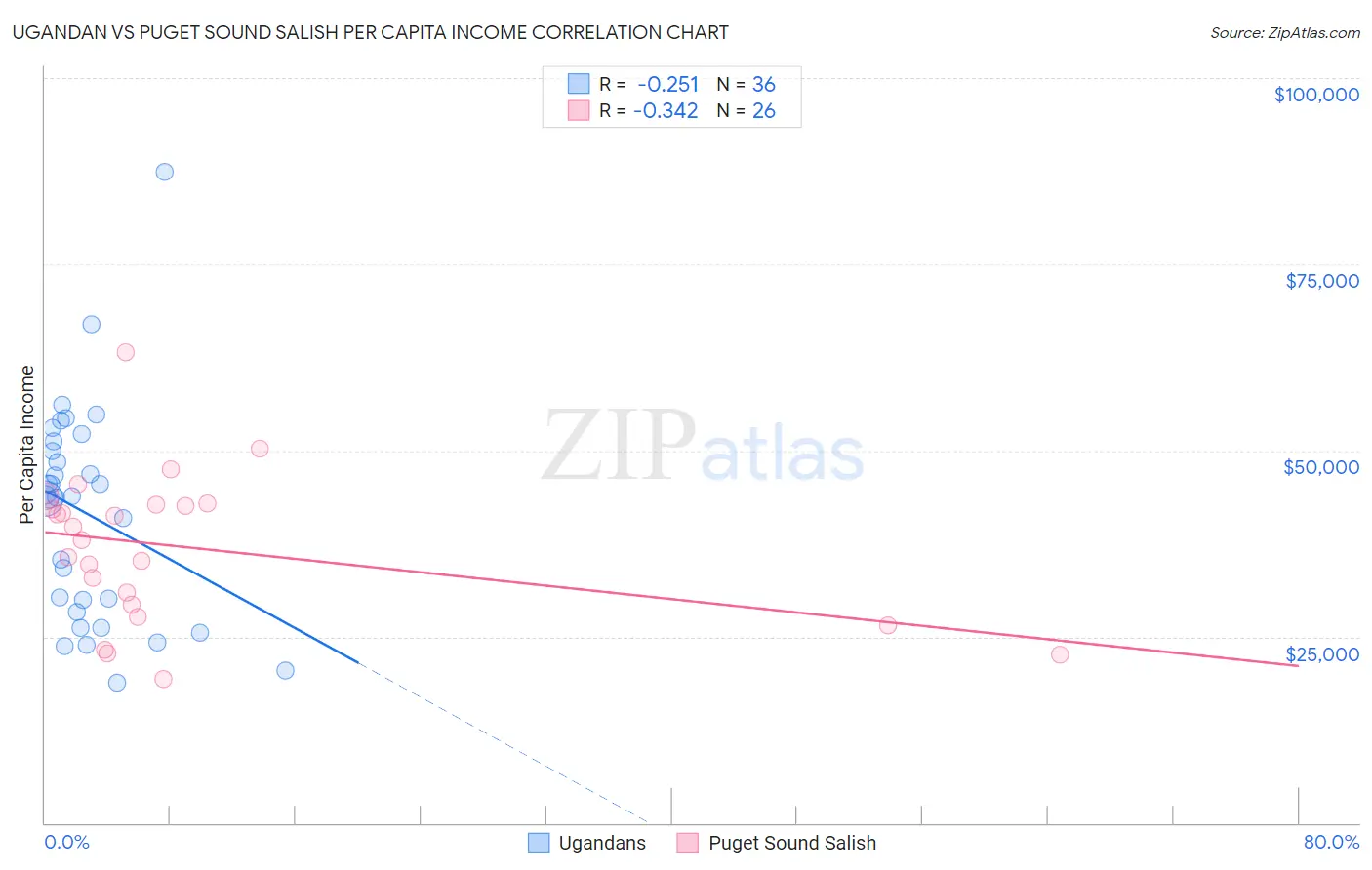 Ugandan vs Puget Sound Salish Per Capita Income