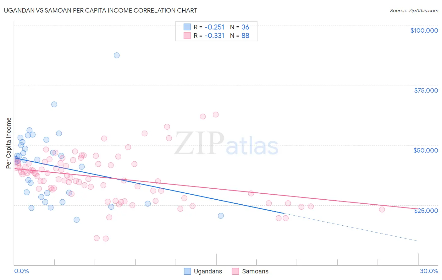 Ugandan vs Samoan Per Capita Income