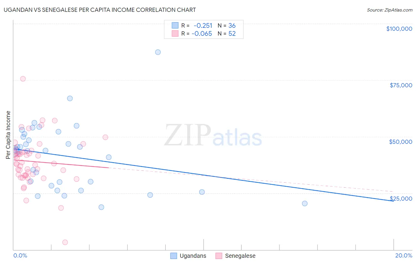 Ugandan vs Senegalese Per Capita Income