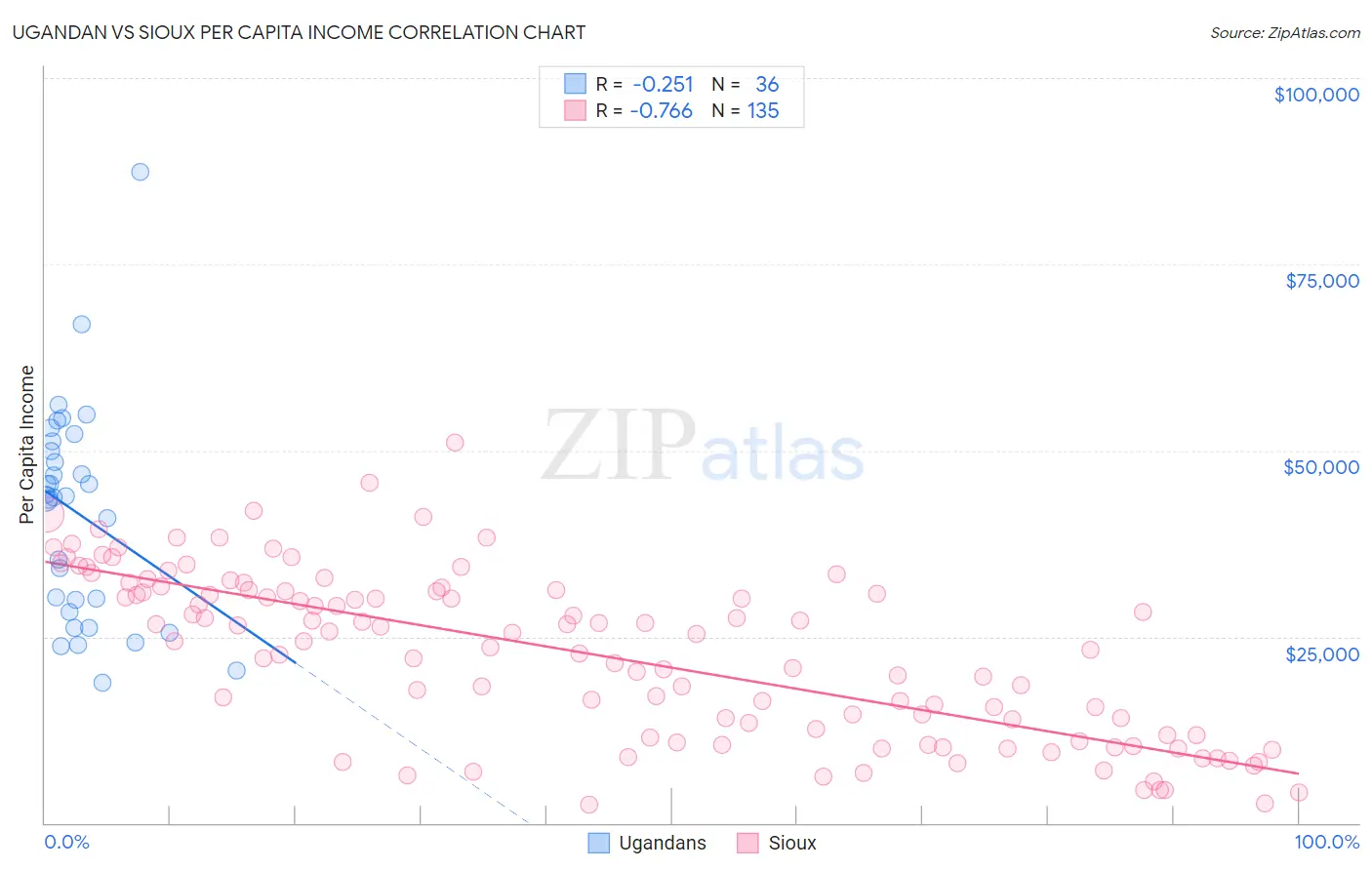 Ugandan vs Sioux Per Capita Income
