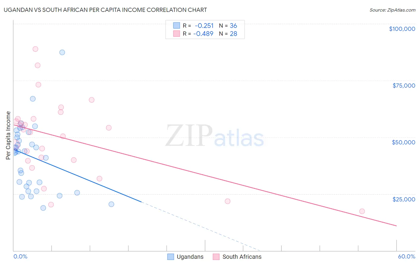 Ugandan vs South African Per Capita Income