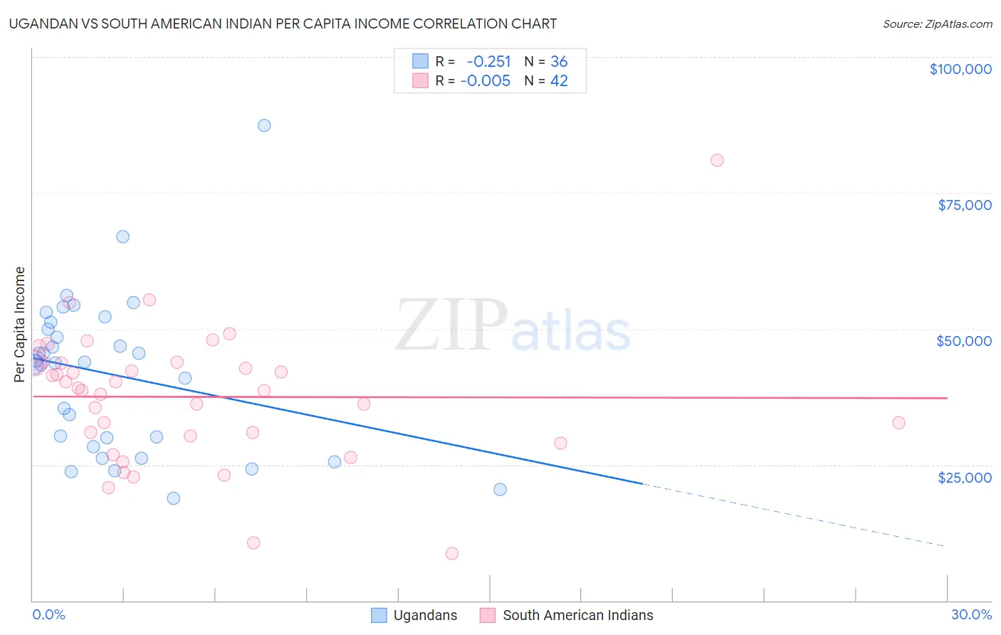 Ugandan vs South American Indian Per Capita Income