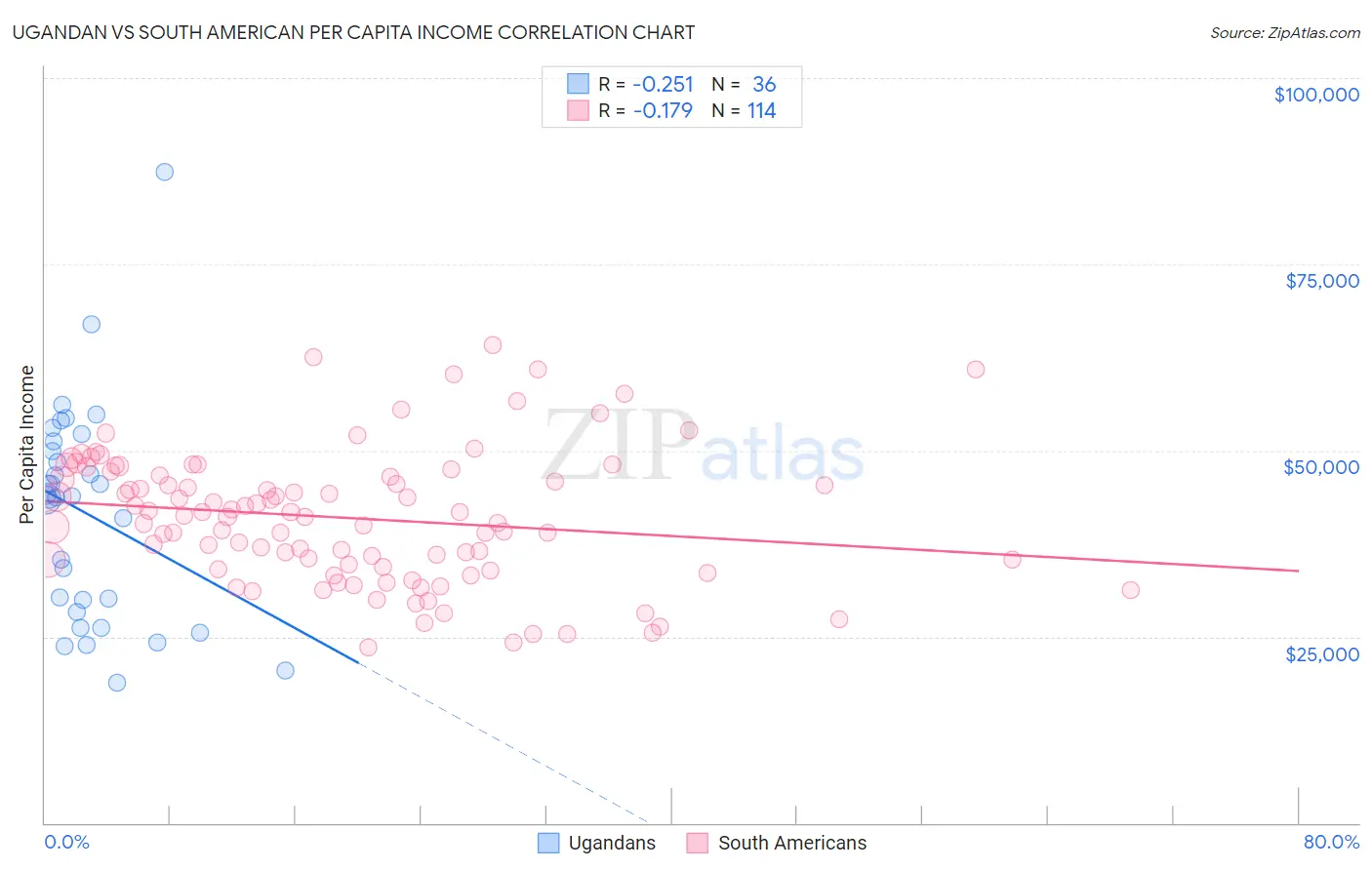Ugandan vs South American Per Capita Income