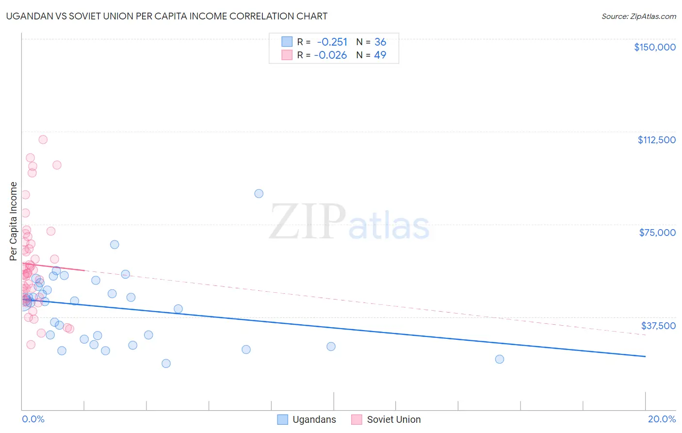 Ugandan vs Soviet Union Per Capita Income