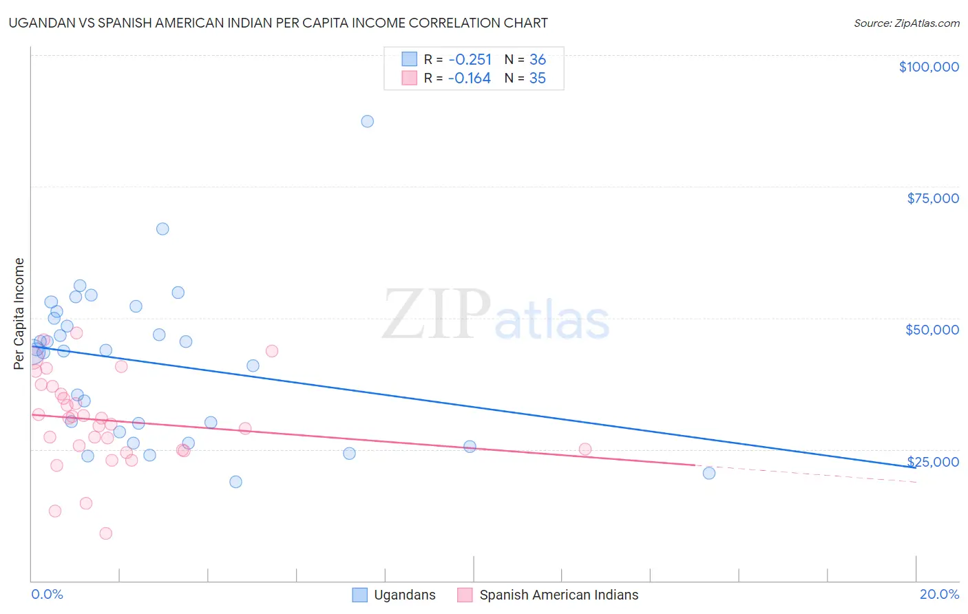 Ugandan vs Spanish American Indian Per Capita Income