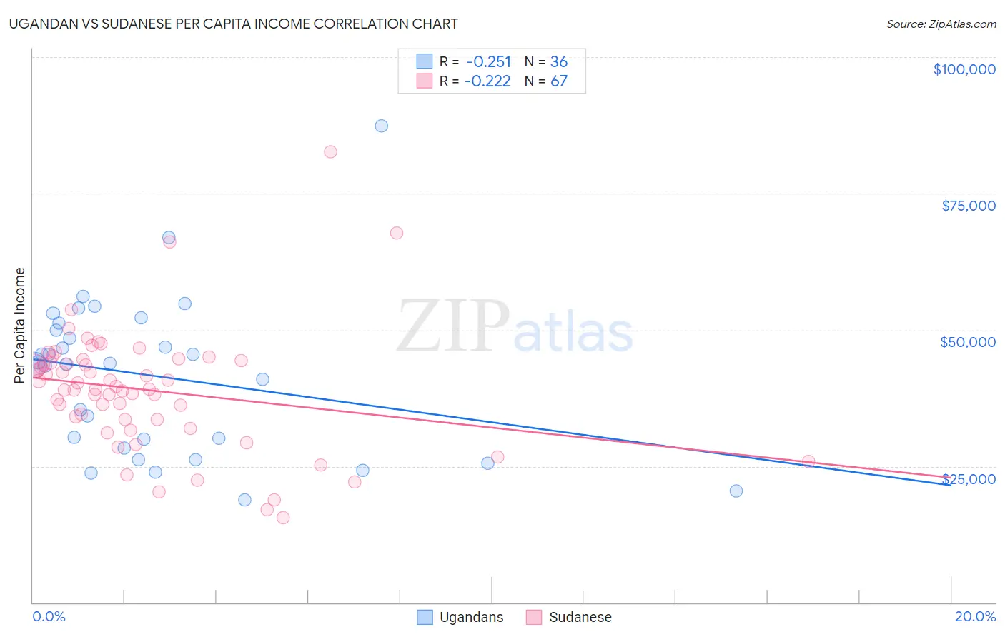 Ugandan vs Sudanese Per Capita Income