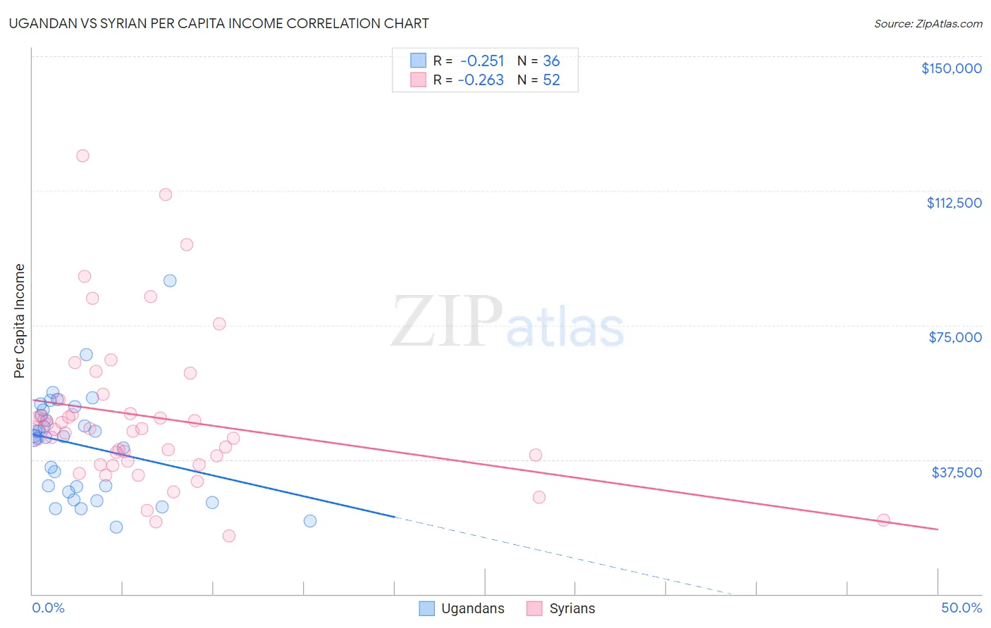 Ugandan vs Syrian Per Capita Income