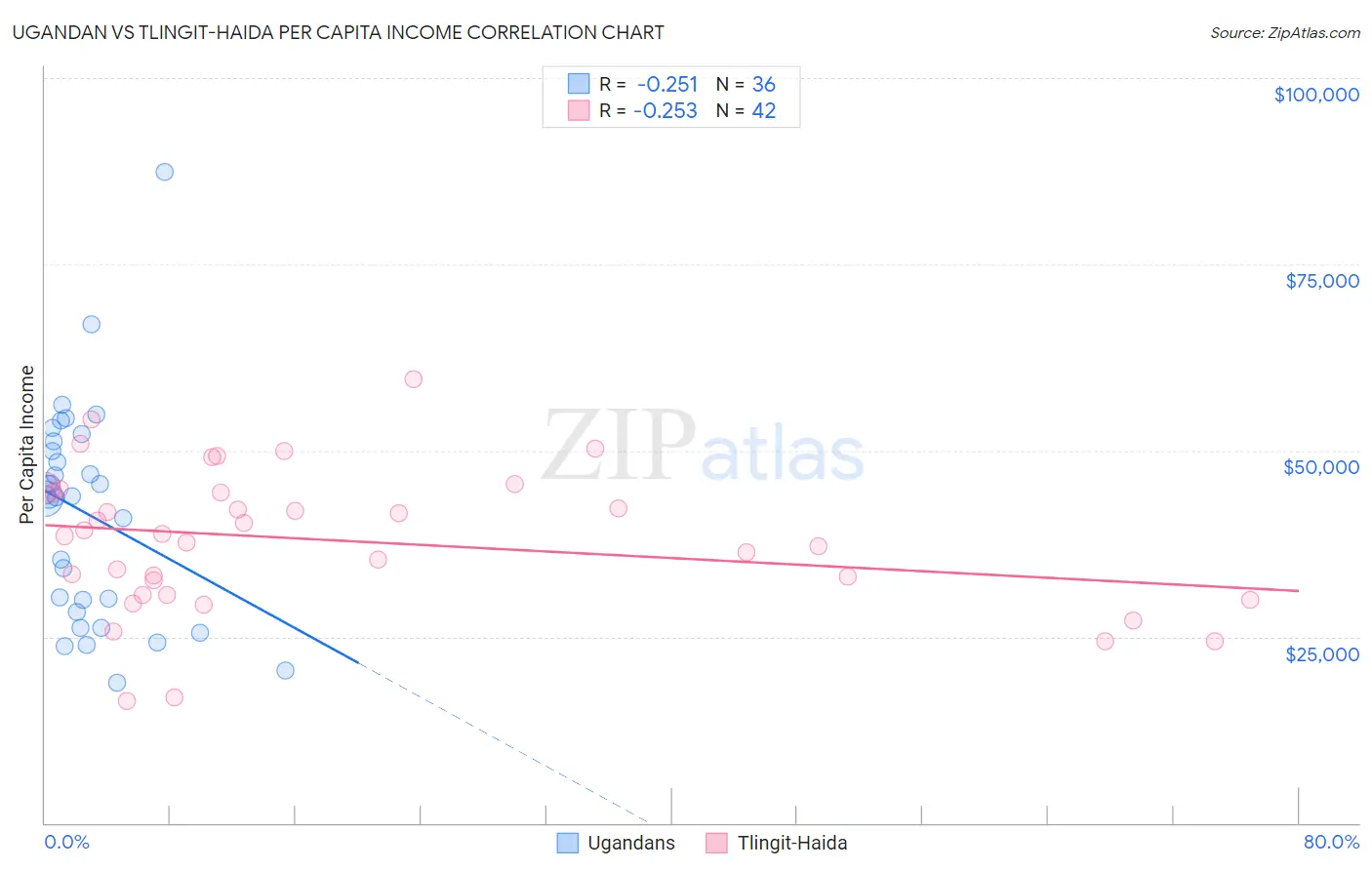 Ugandan vs Tlingit-Haida Per Capita Income