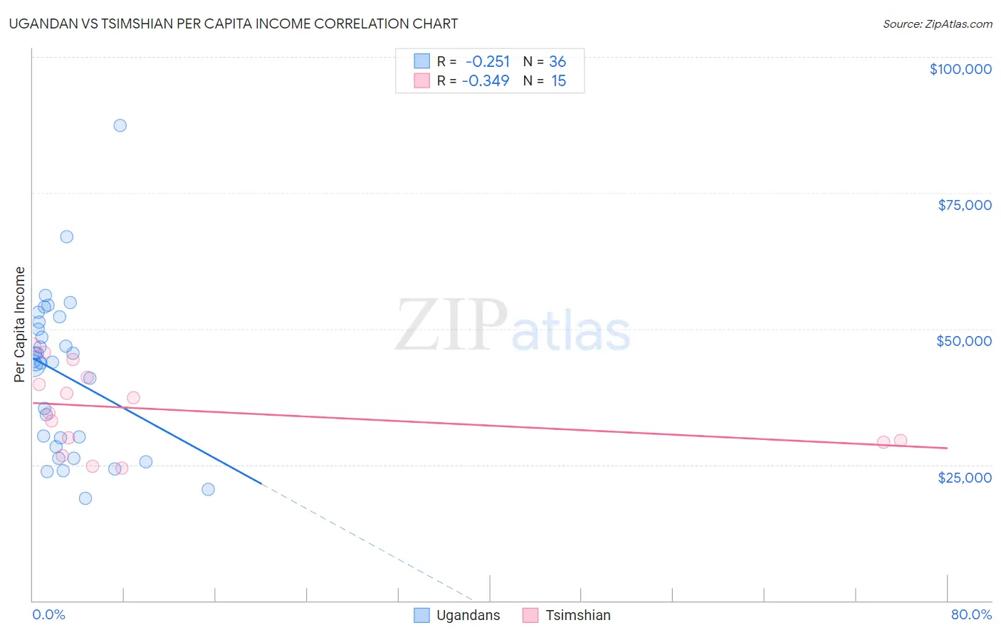 Ugandan vs Tsimshian Per Capita Income