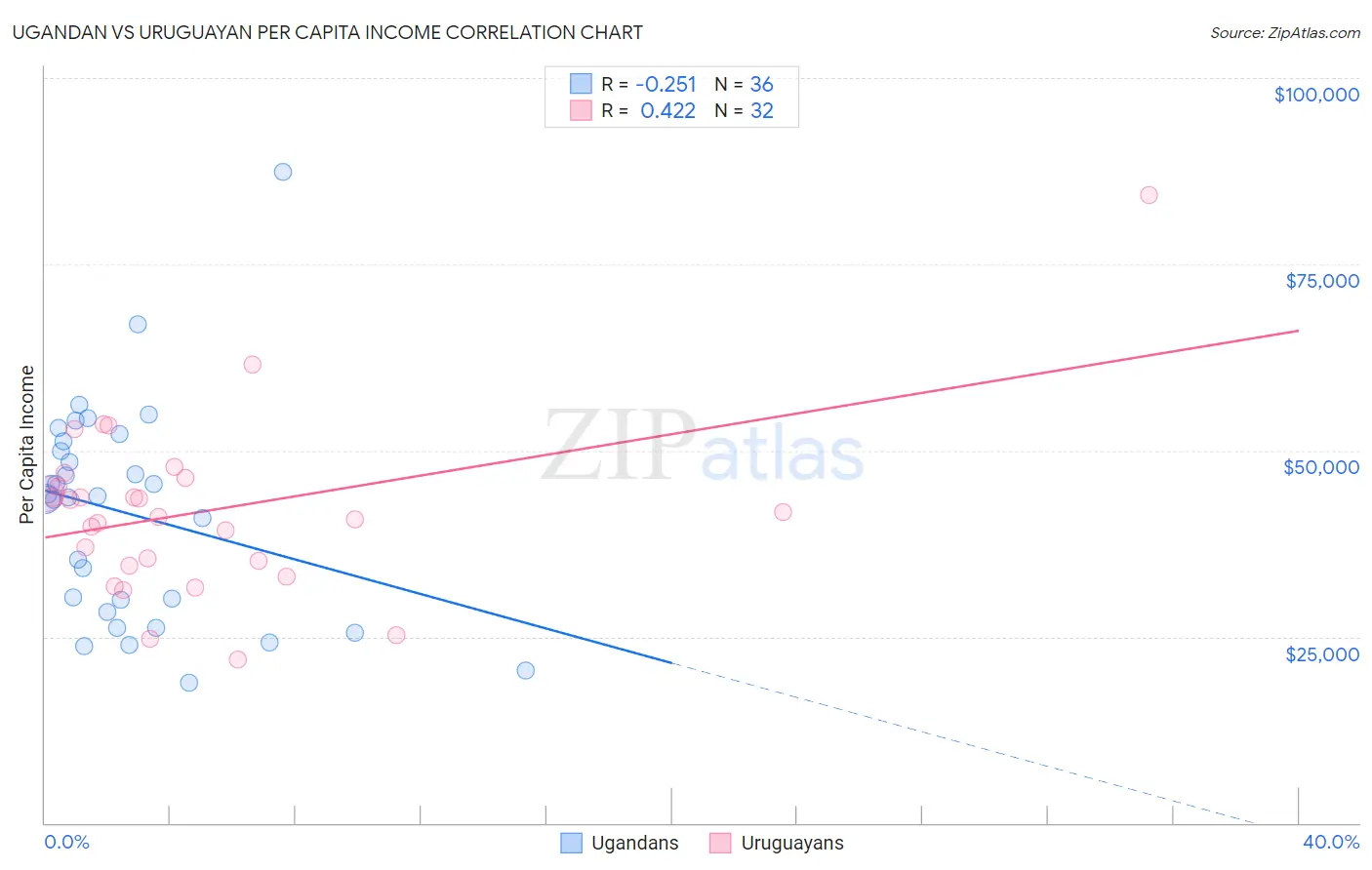 Ugandan vs Uruguayan Per Capita Income