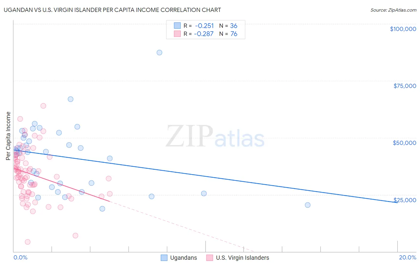 Ugandan vs U.S. Virgin Islander Per Capita Income
