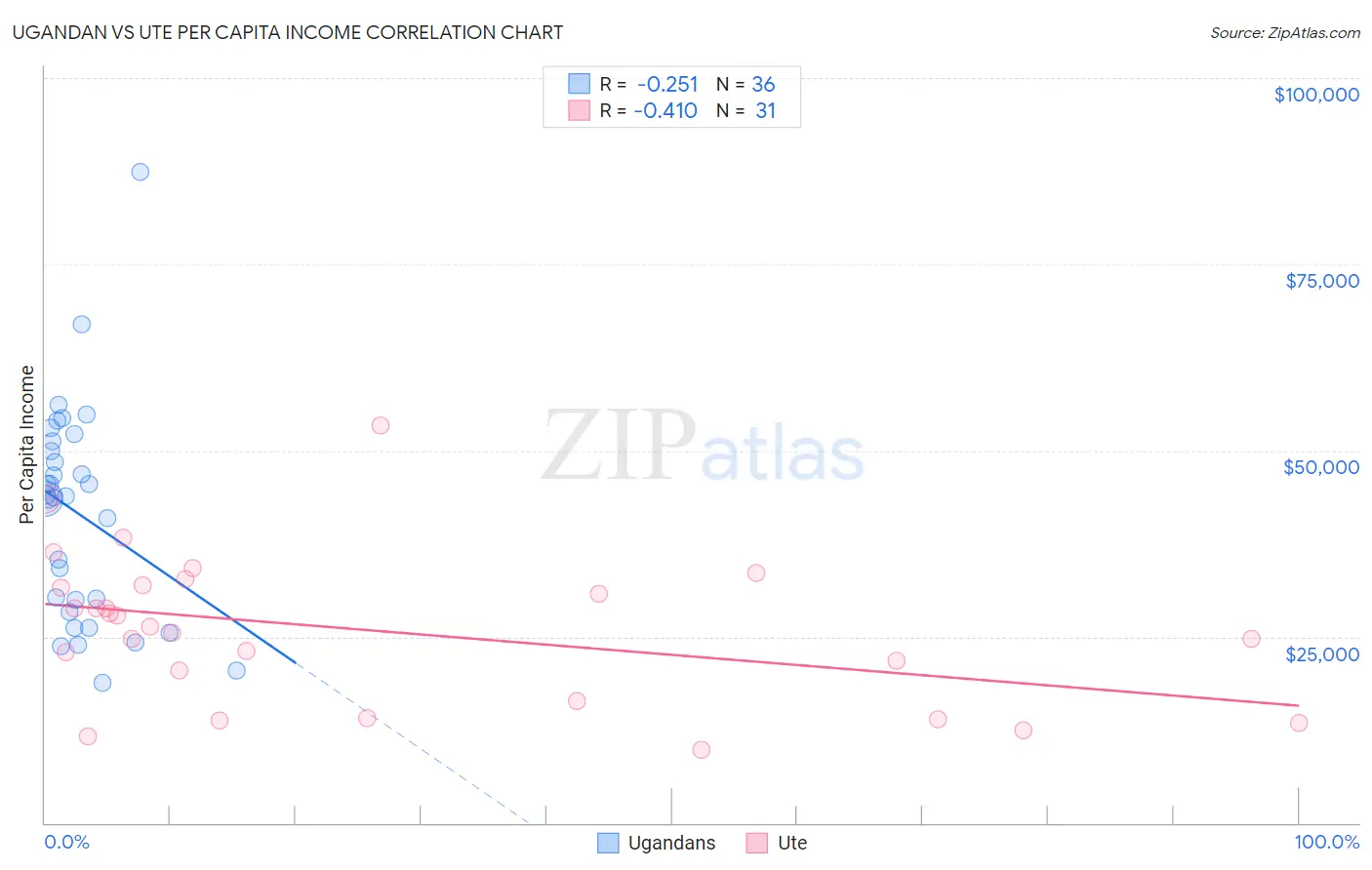 Ugandan vs Ute Per Capita Income