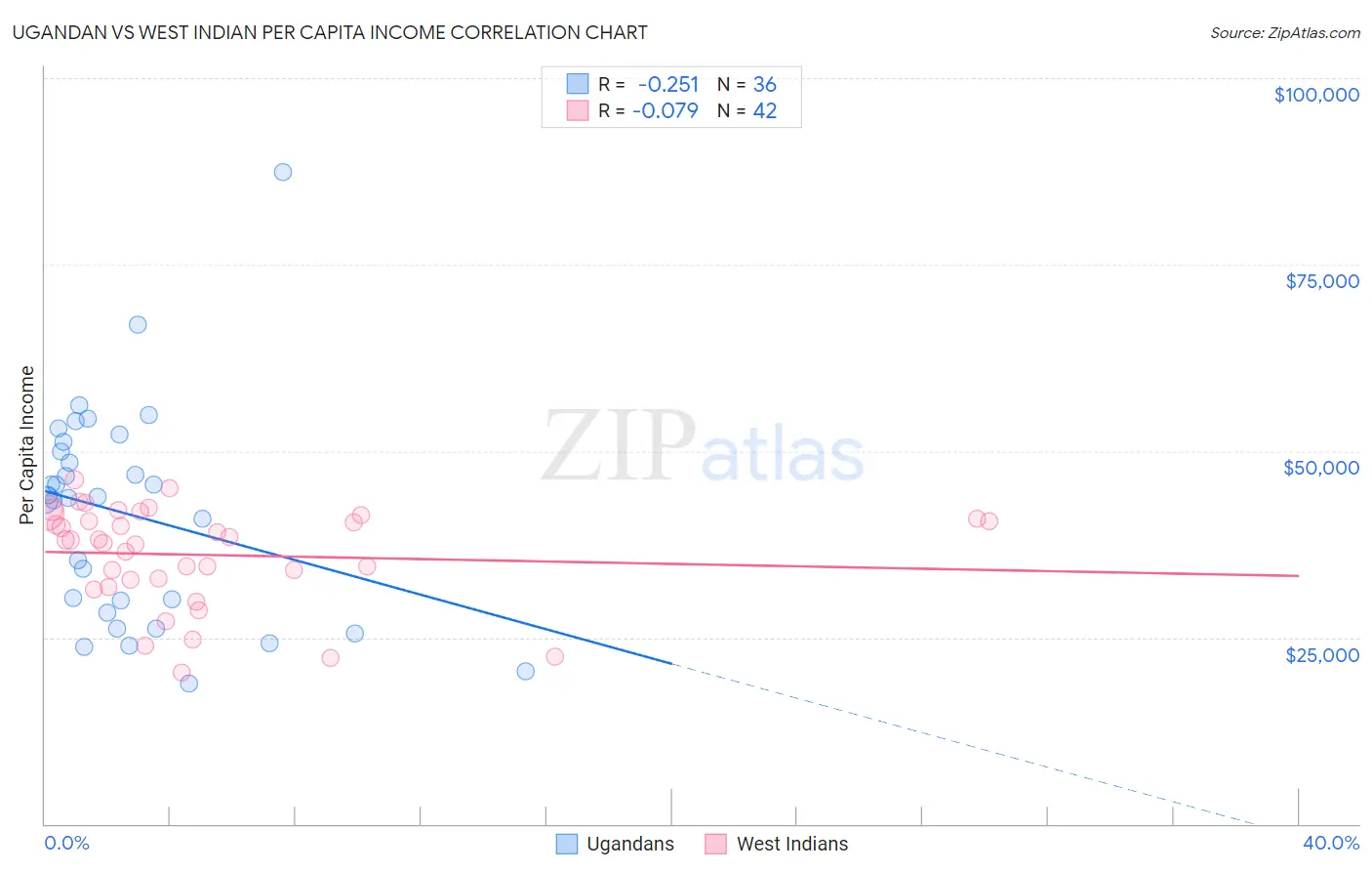 Ugandan vs West Indian Per Capita Income