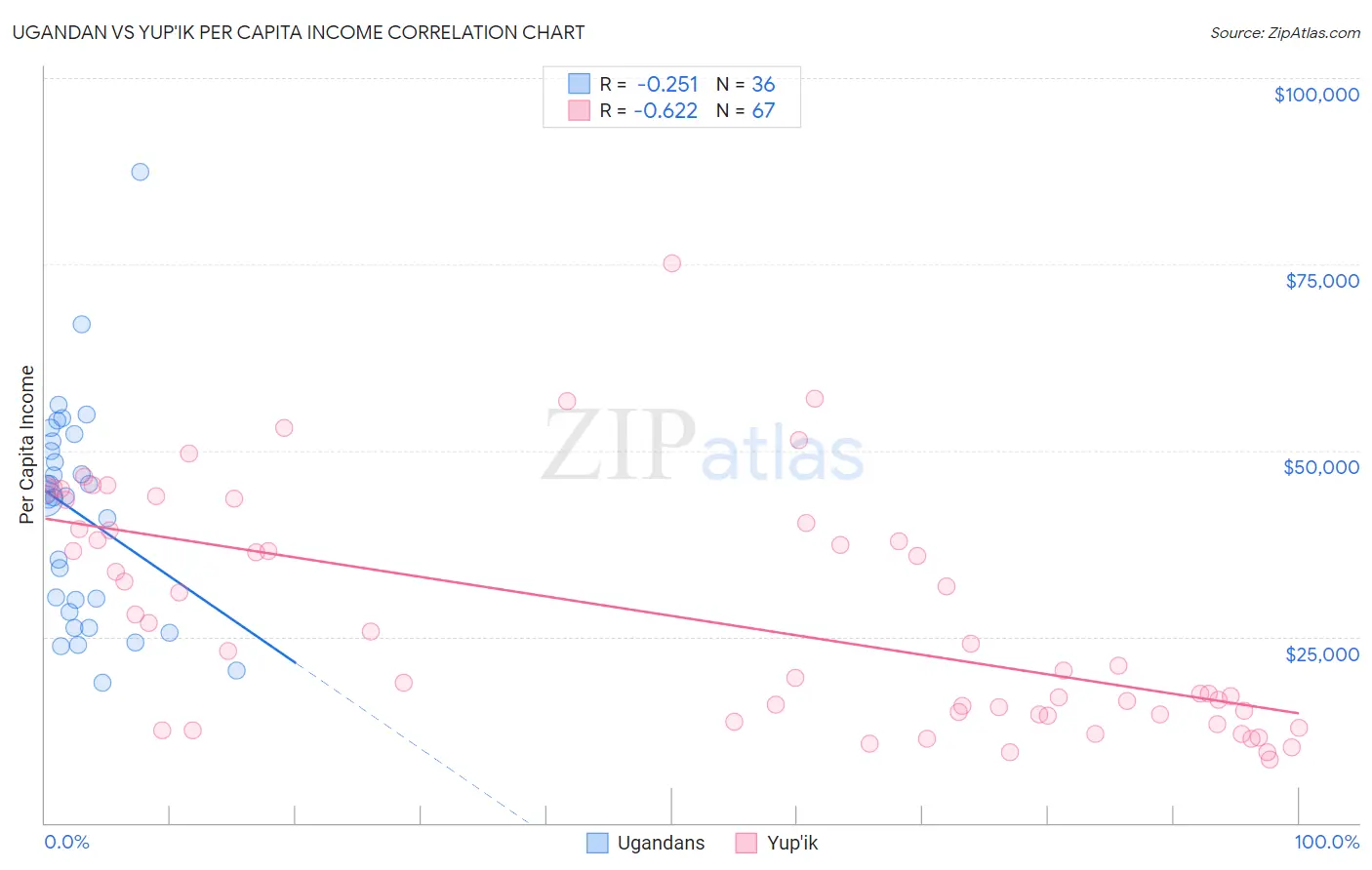 Ugandan vs Yup'ik Per Capita Income
