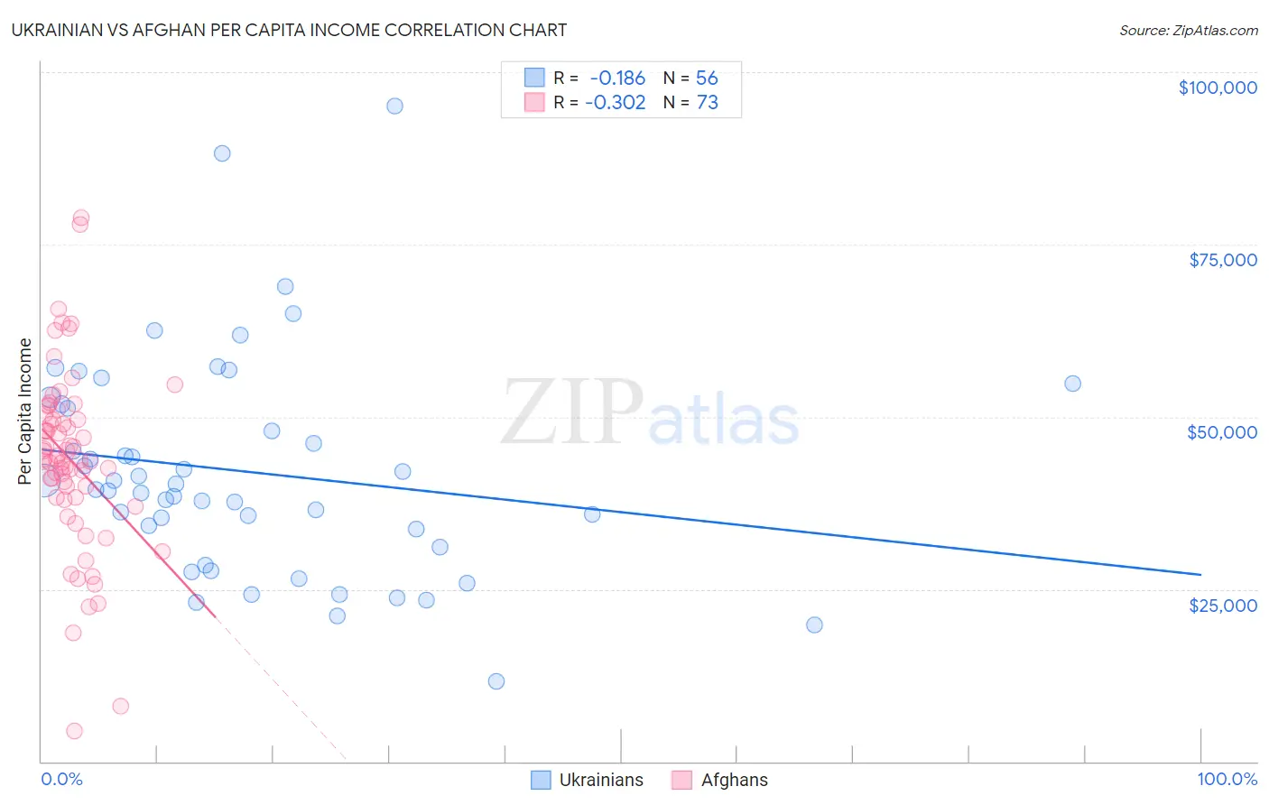Ukrainian vs Afghan Per Capita Income