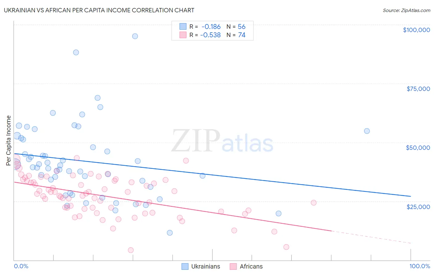 Ukrainian vs African Per Capita Income