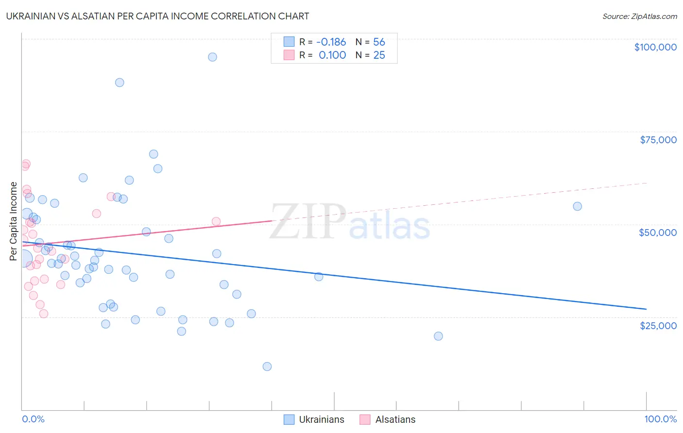 Ukrainian vs Alsatian Per Capita Income