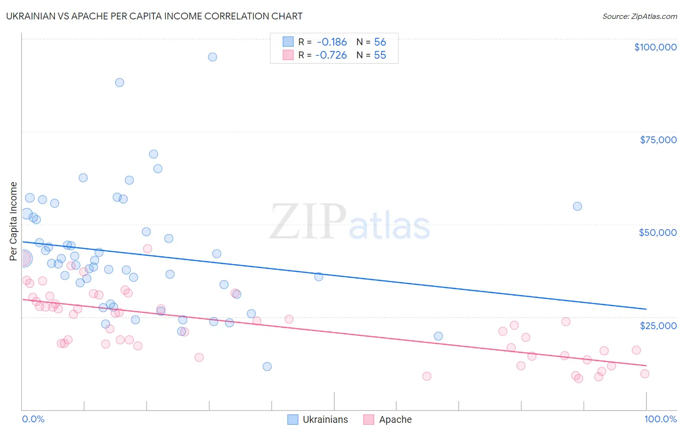 Ukrainian vs Apache Per Capita Income