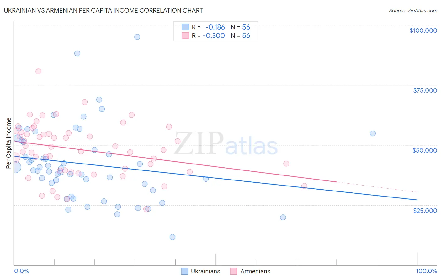 Ukrainian vs Armenian Per Capita Income