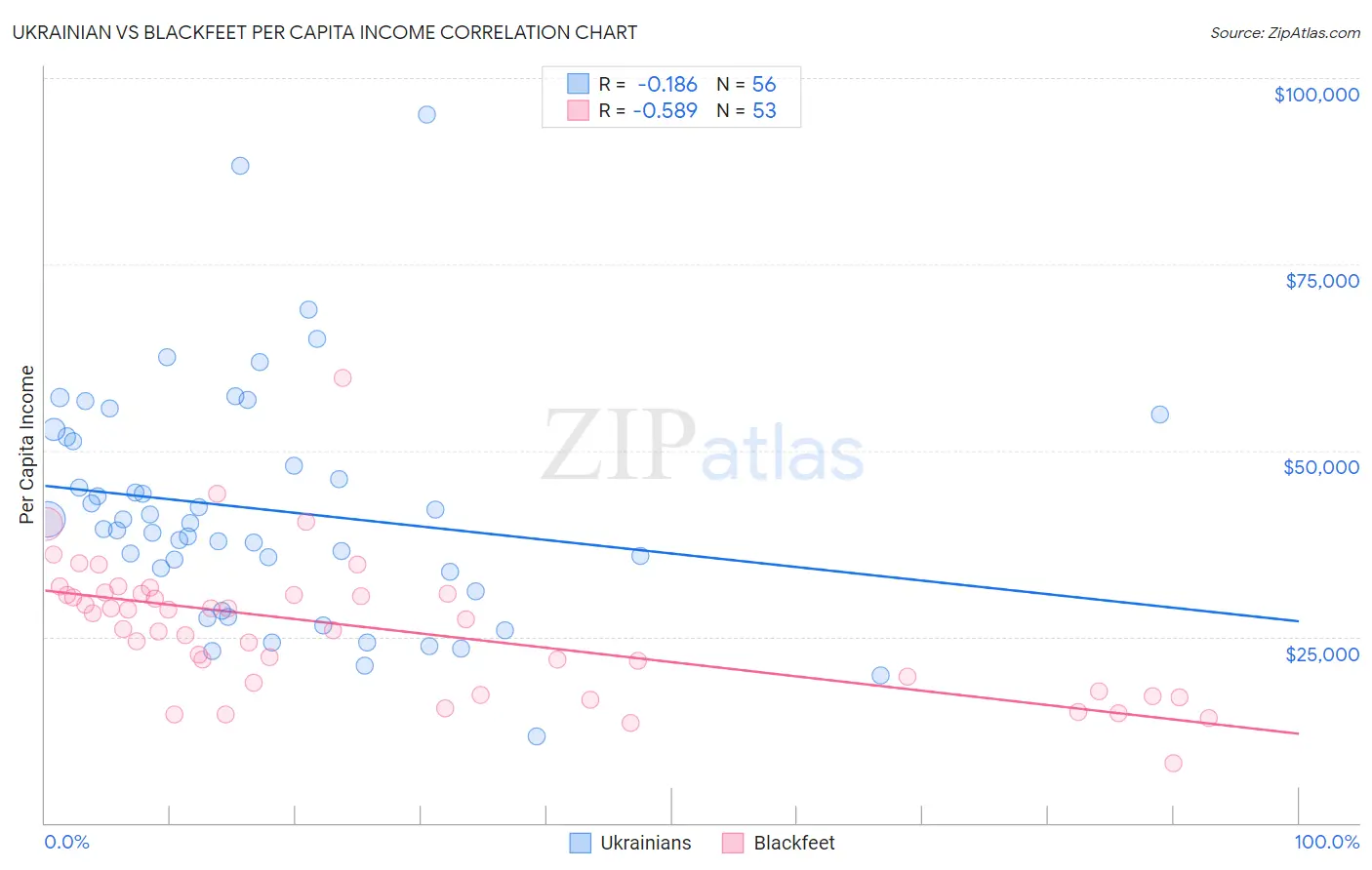 Ukrainian vs Blackfeet Per Capita Income