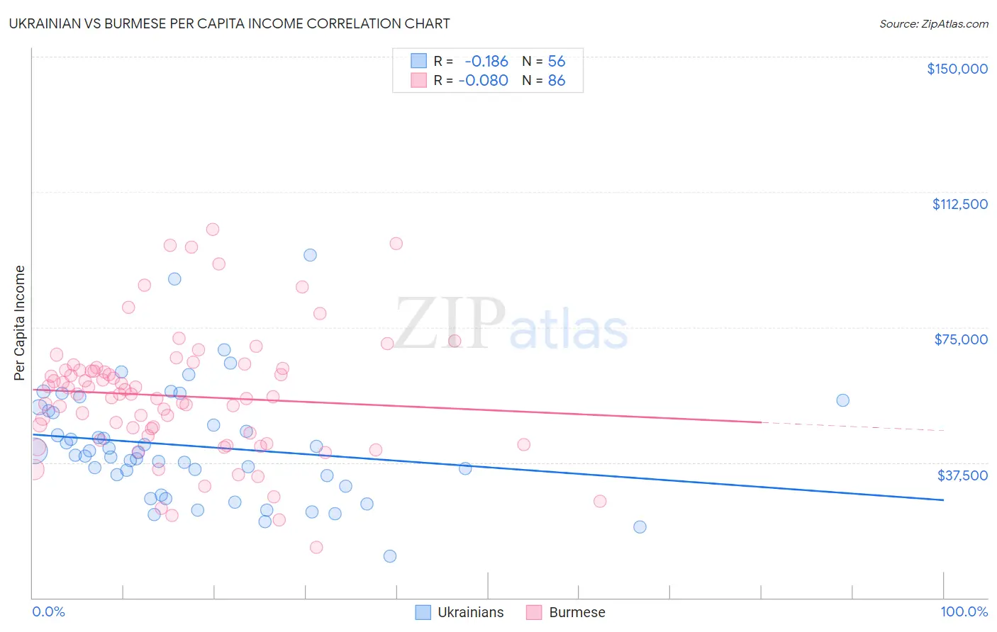 Ukrainian vs Burmese Per Capita Income