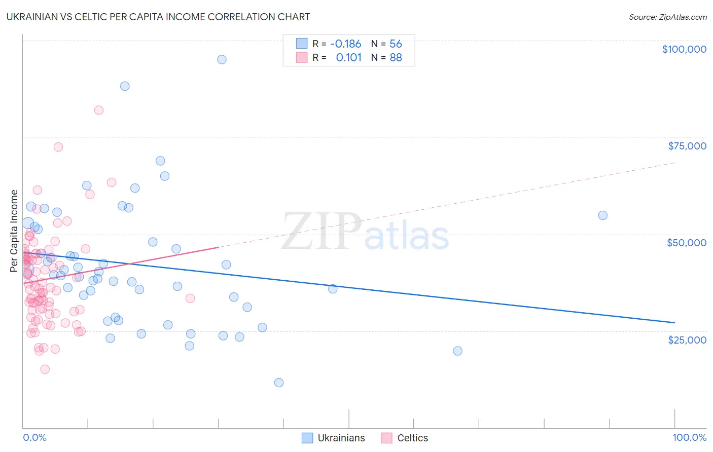 Ukrainian vs Celtic Per Capita Income