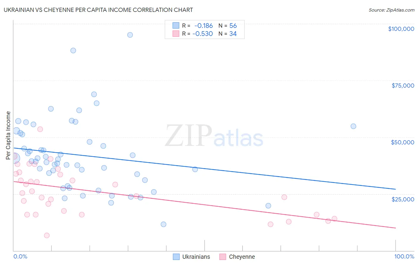 Ukrainian vs Cheyenne Per Capita Income
