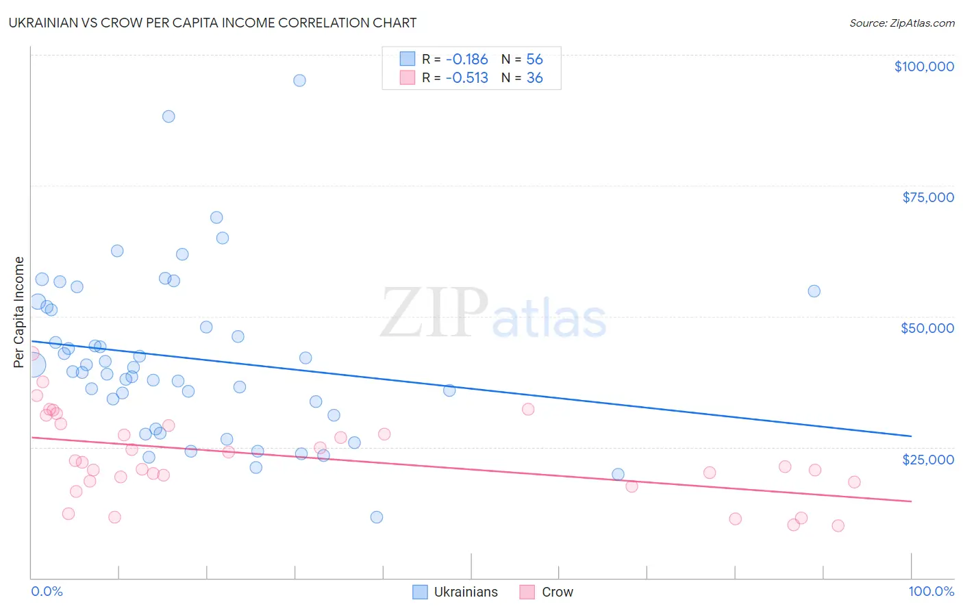Ukrainian vs Crow Per Capita Income
