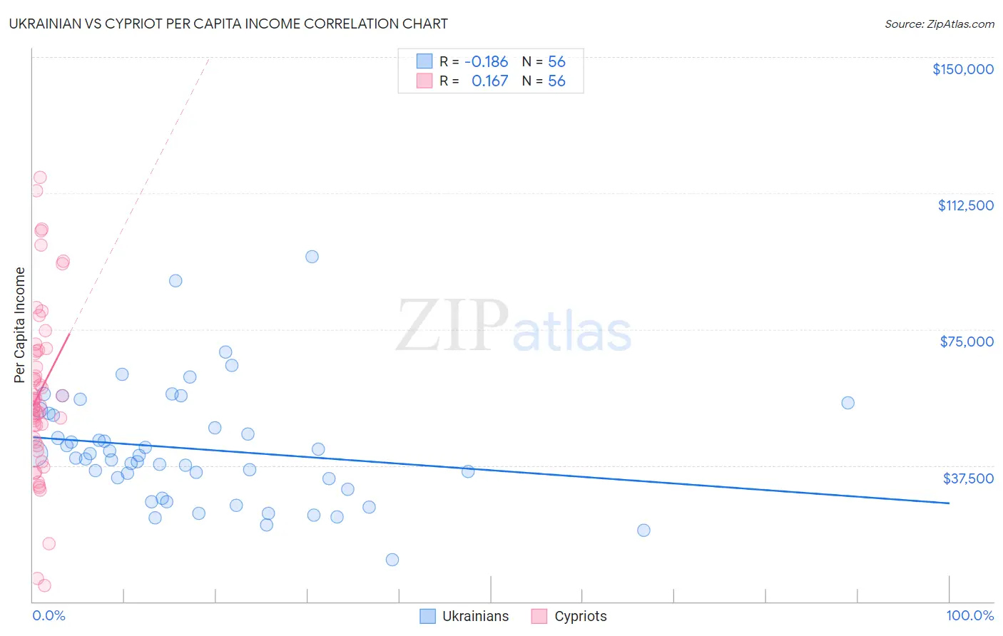 Ukrainian vs Cypriot Per Capita Income
