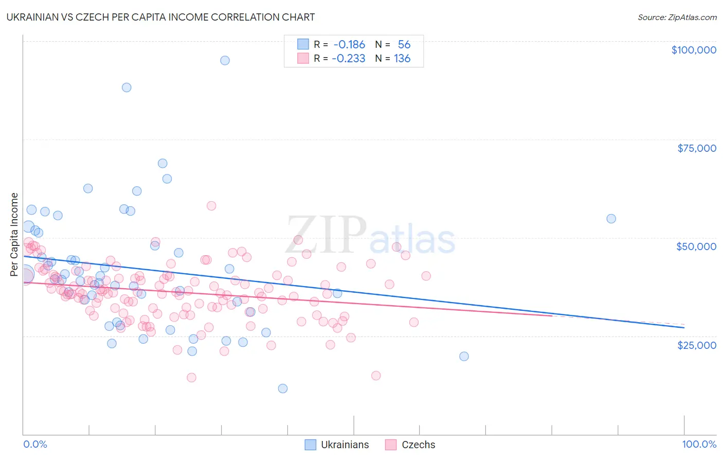 Ukrainian vs Czech Per Capita Income