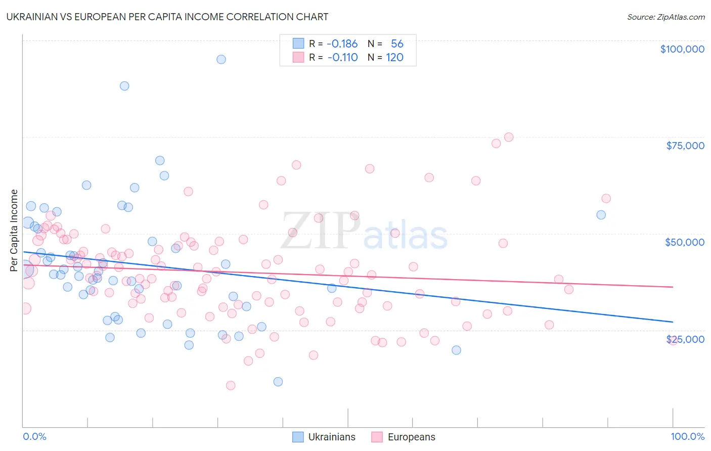 Ukrainian vs European Per Capita Income