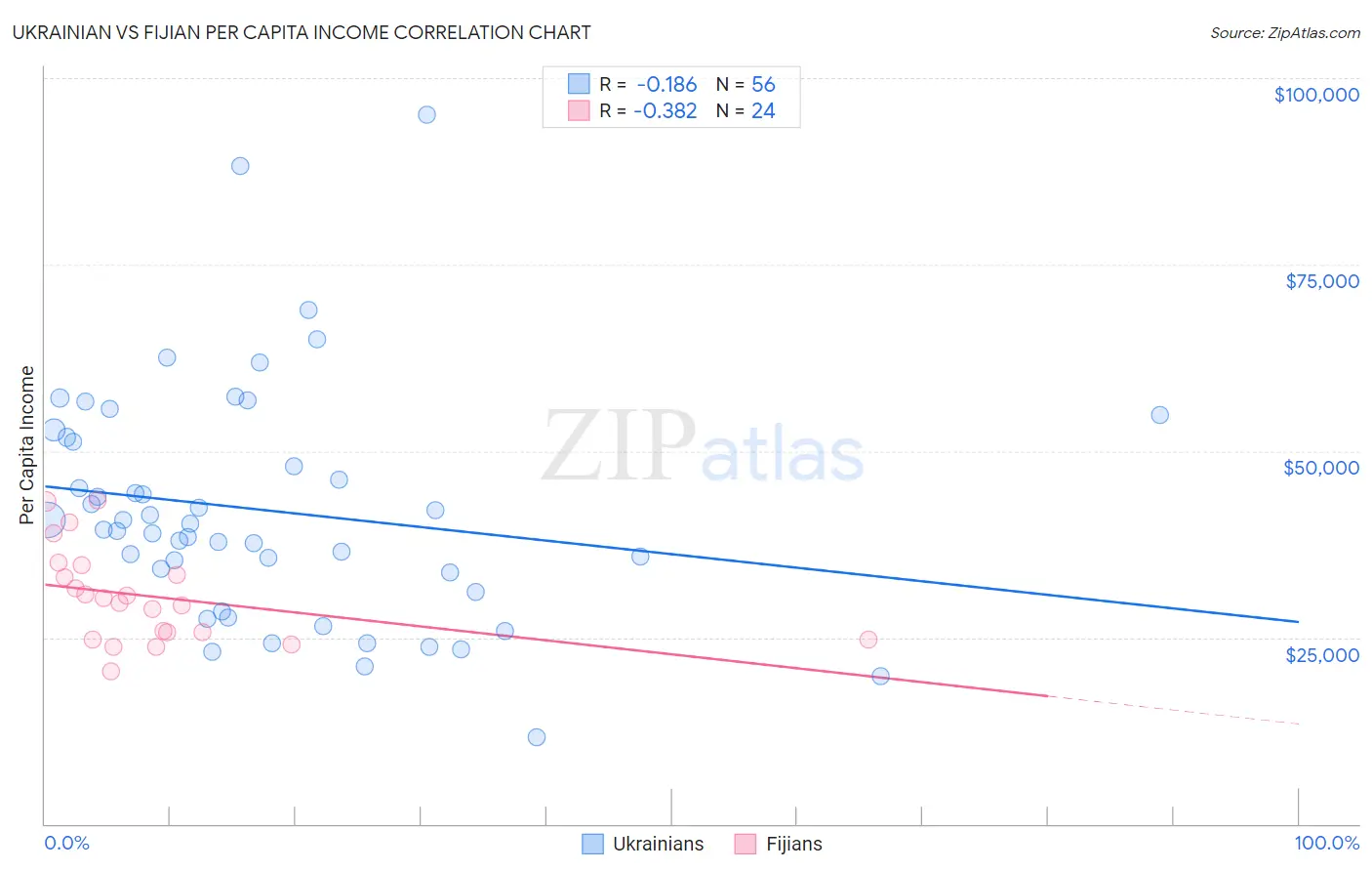 Ukrainian vs Fijian Per Capita Income