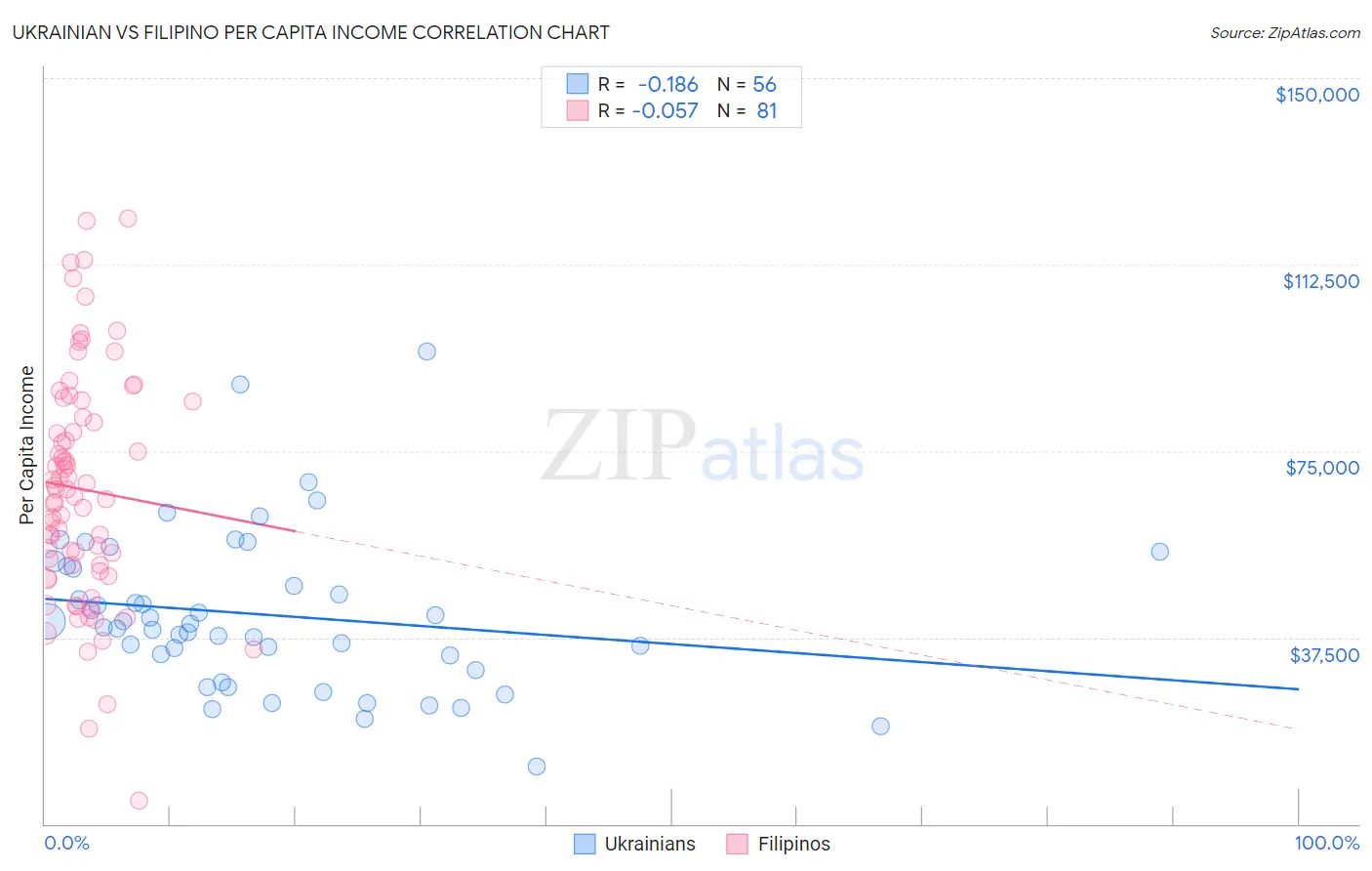Ukrainian vs Filipino Per Capita Income