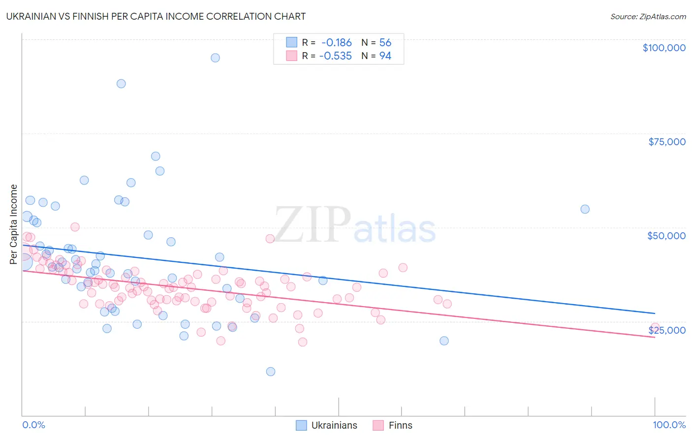 Ukrainian vs Finnish Per Capita Income