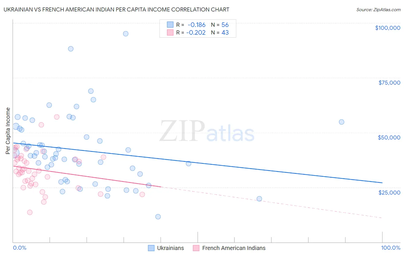 Ukrainian vs French American Indian Per Capita Income