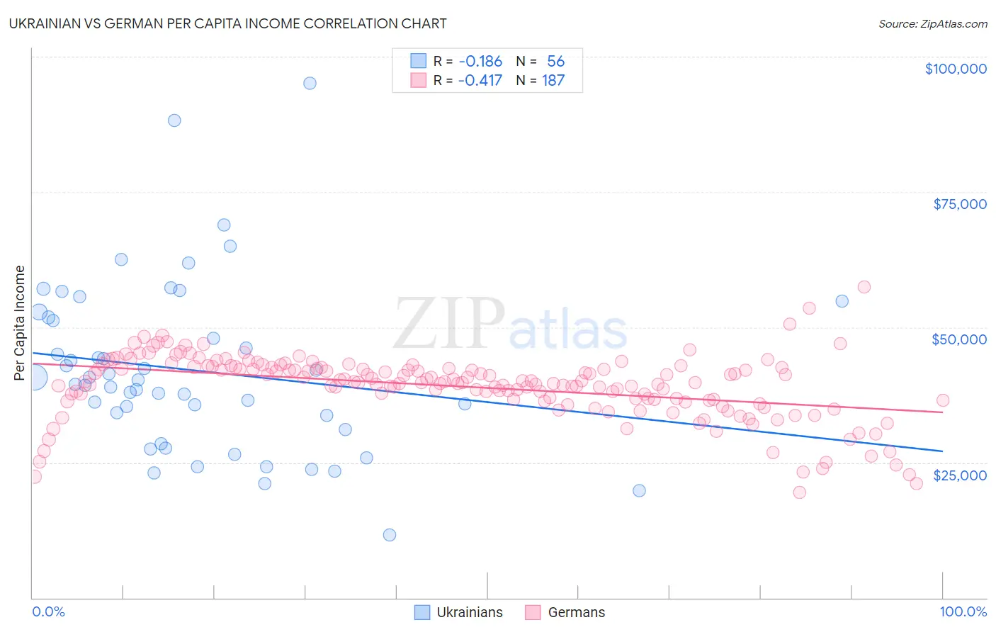 Ukrainian vs German Per Capita Income