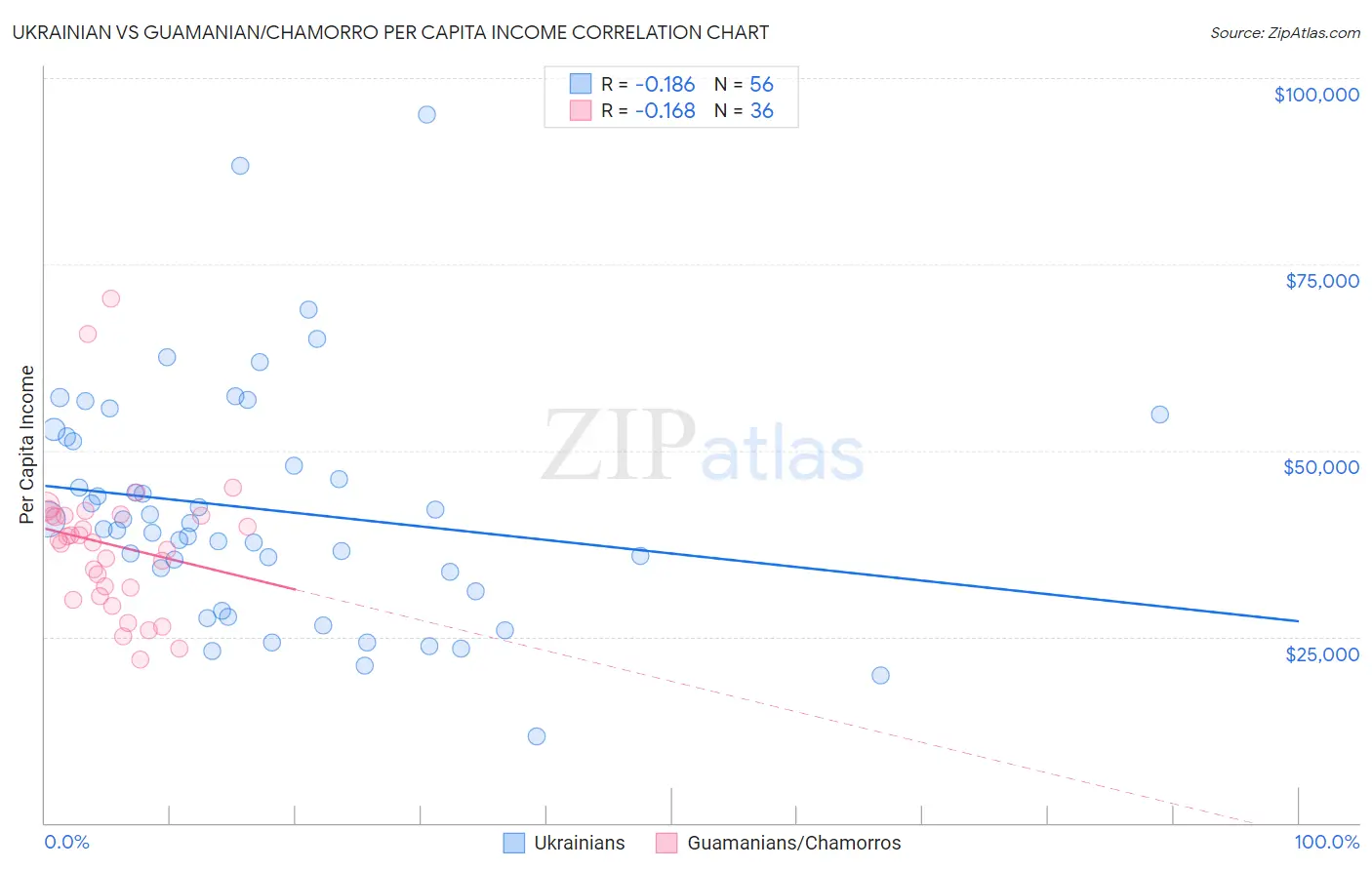 Ukrainian vs Guamanian/Chamorro Per Capita Income