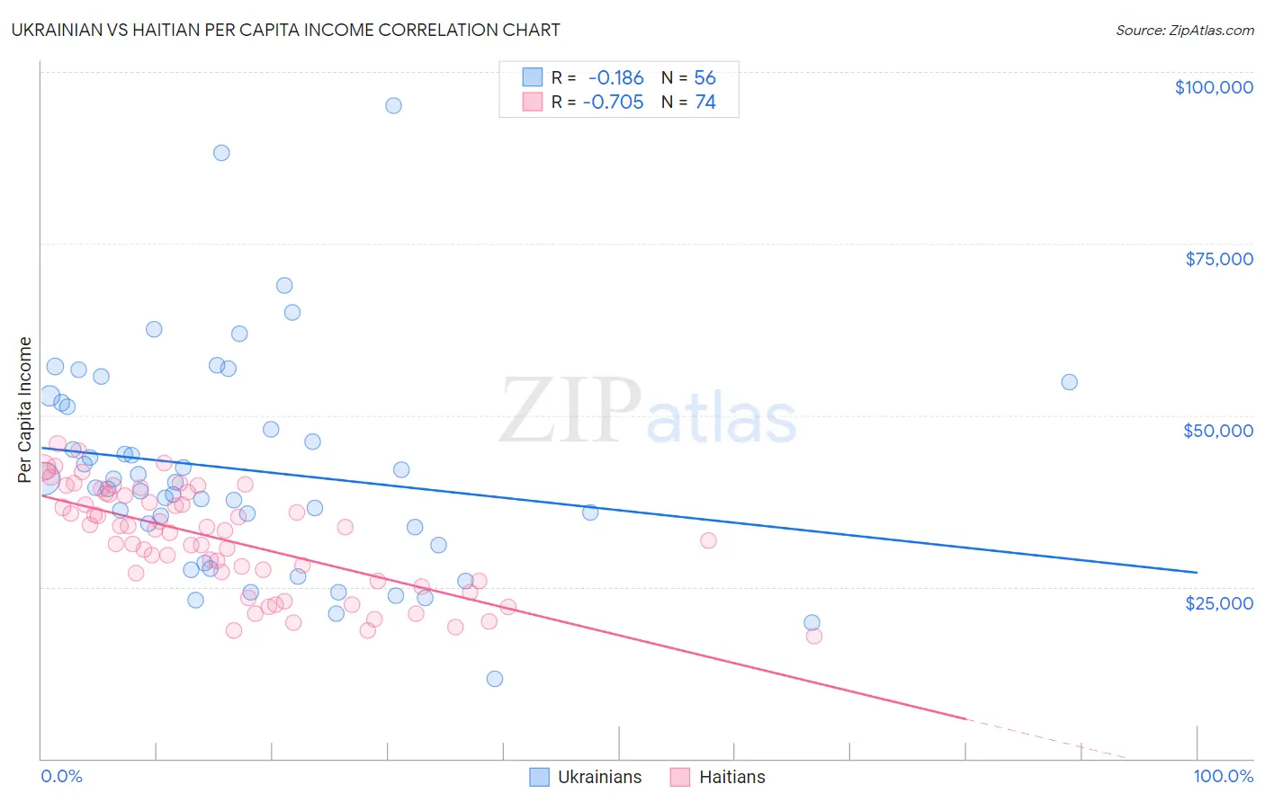 Ukrainian vs Haitian Per Capita Income