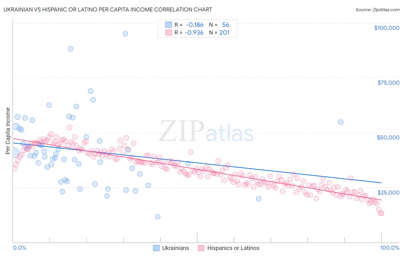 Ukrainian vs Hispanic or Latino Per Capita Income