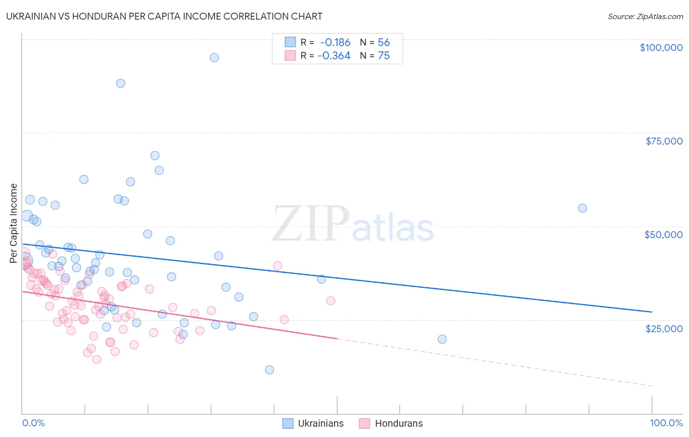 Ukrainian vs Honduran Per Capita Income