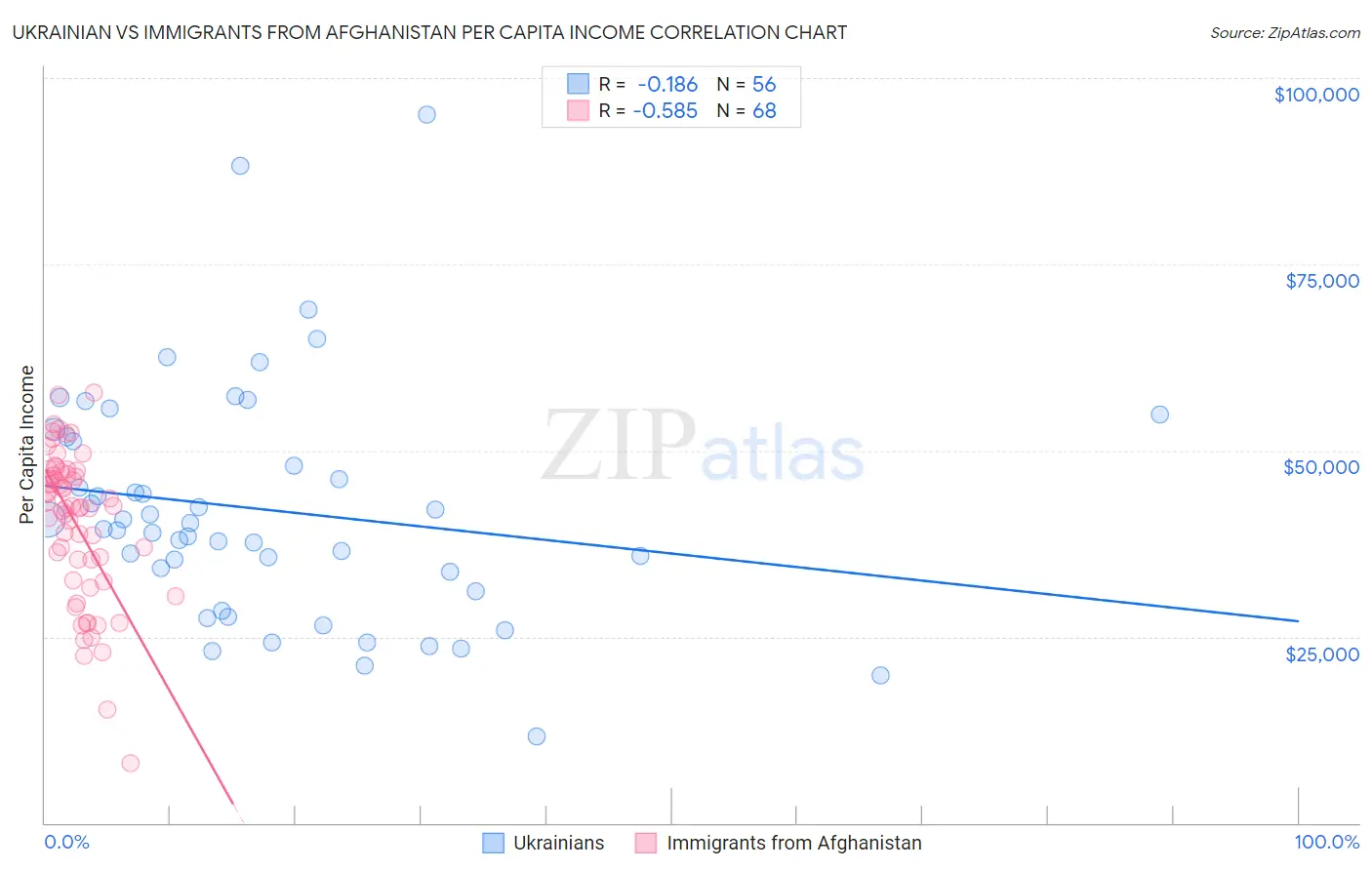 Ukrainian vs Immigrants from Afghanistan Per Capita Income