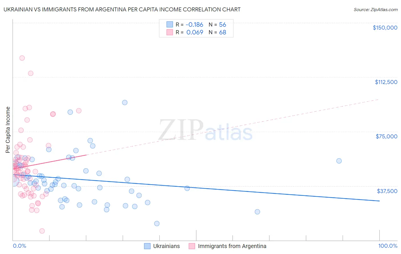 Ukrainian vs Immigrants from Argentina Per Capita Income
